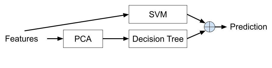 features -> pca -> decision tree -> (+) -> prediction. second path: features -> svm -> (+) -> prediction