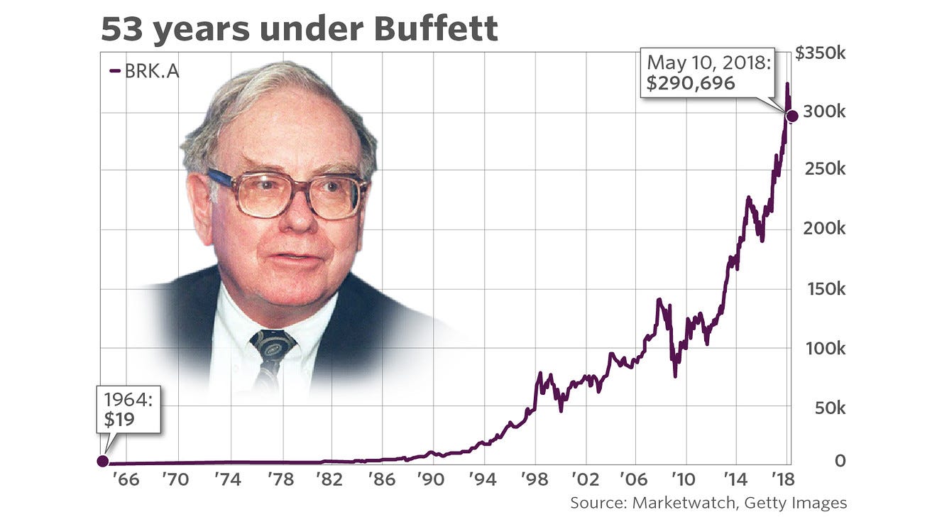 Warren Buffett's historic ride at Berkshire has taken the stock from $19 to  $300,000 - MarketWatch