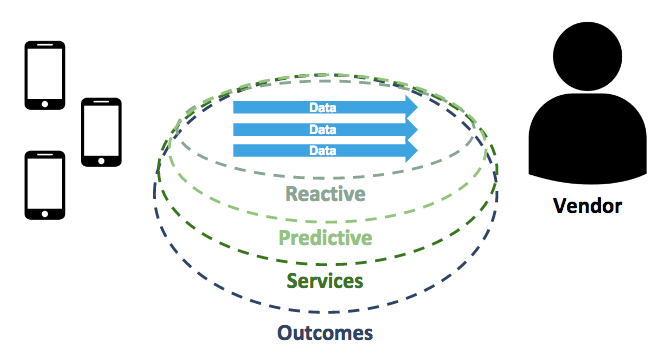 From Services to Outcomes