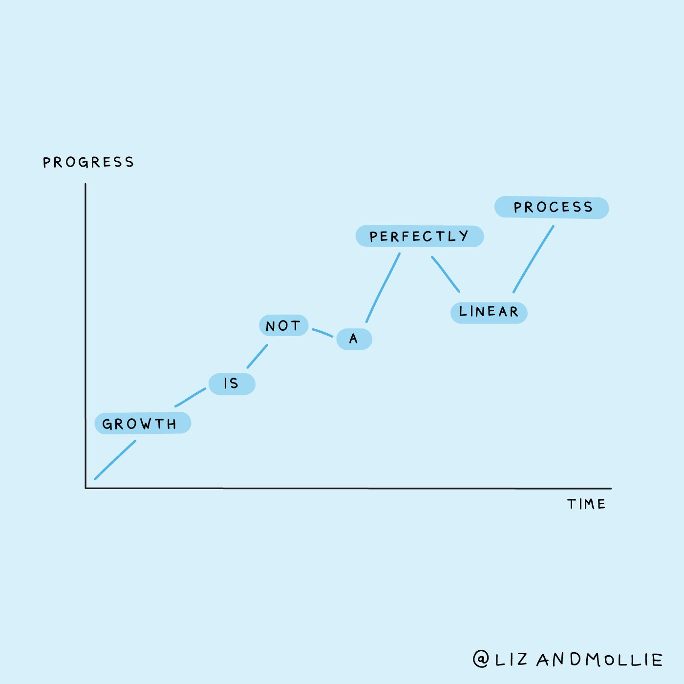 An illustrated chart that goes up and down, with the points labeled, “Growth is not a perfectly linear process.” The x-axis is time and the y-axis is progress.