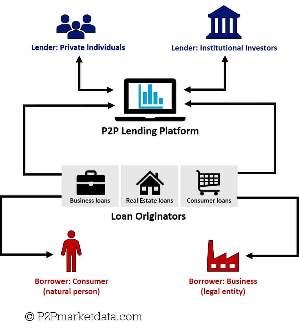 P2P Lending Explained: Business Models, Definitions & Statistics