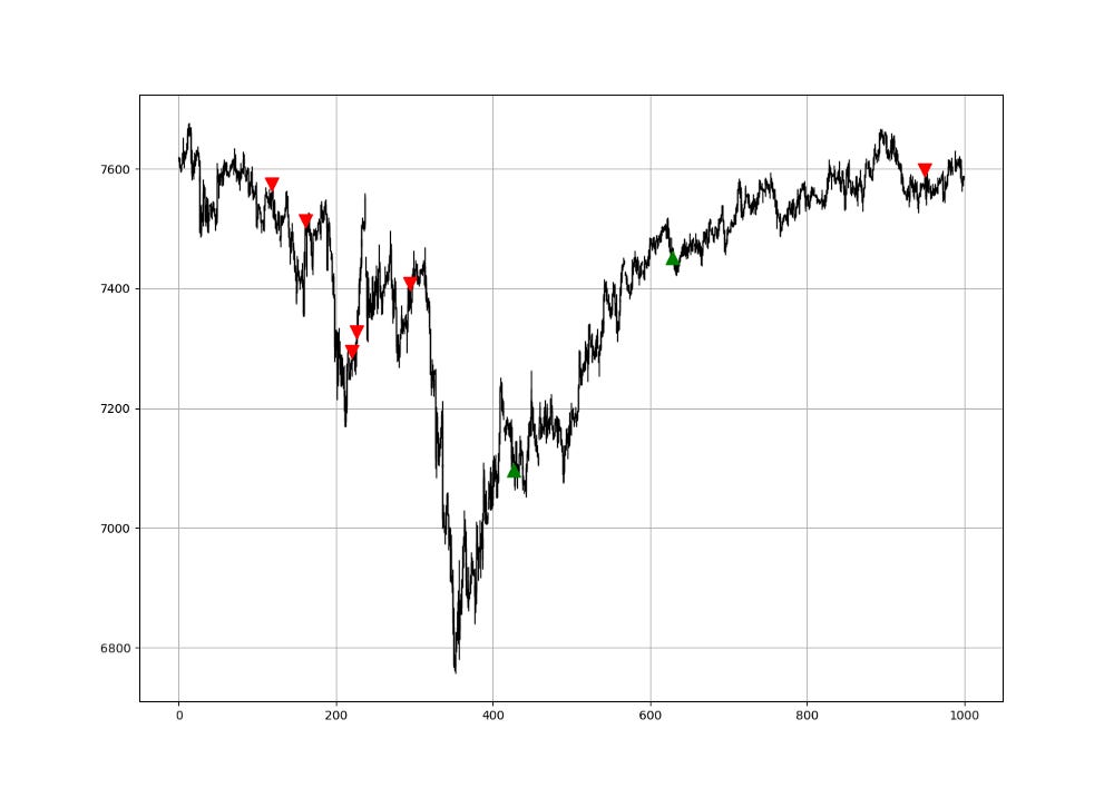 FTSE100 Signal chart.