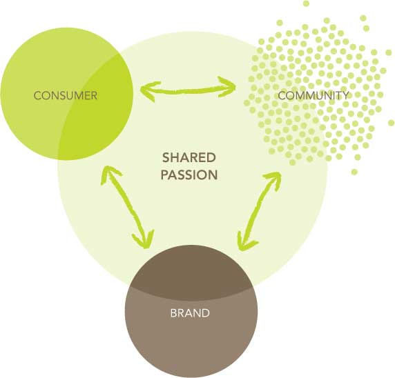 Brand Management - &#39;The Open Brand&#39;: How Brands Can Thrive in a  Consumer-Driven World