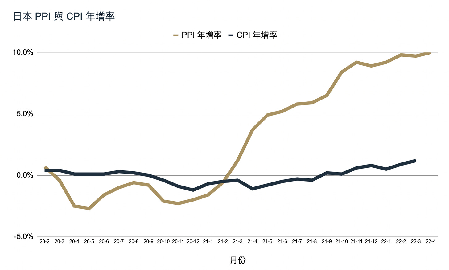 日本 PPI 與 CPI 年增率（2020.2~2022.3）