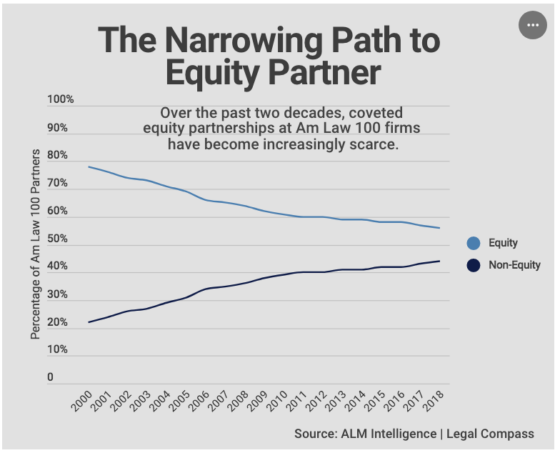 Image result for non equity partners increasing law firms