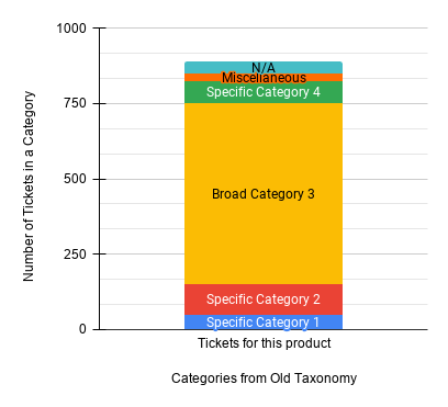 Graph showing categories from old taxonomy