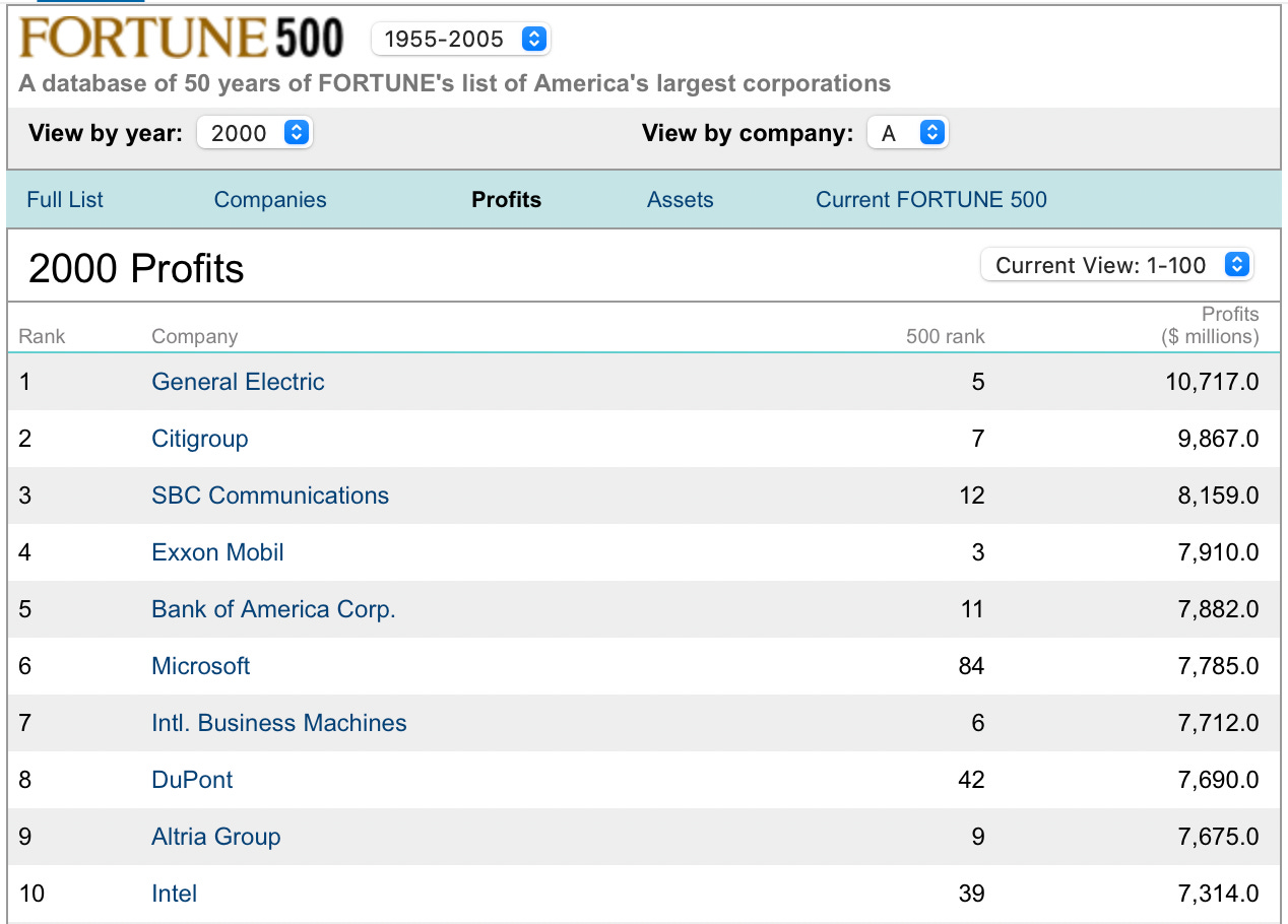 Year 2000 Fortune 500 sorted by profits. Microsoft is #6, IBM is #7.