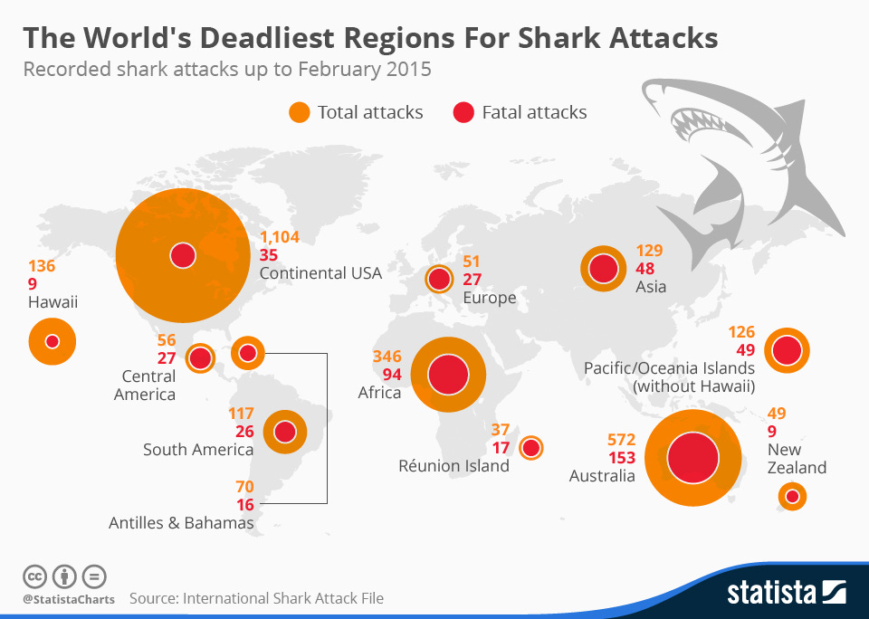 Chart: The World's Deadliest Regions For Shark Attacks | Statista