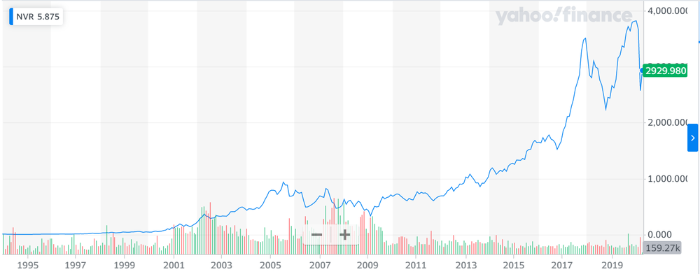 Figure 1: NVR Stock Price: 1994 – April 2020
