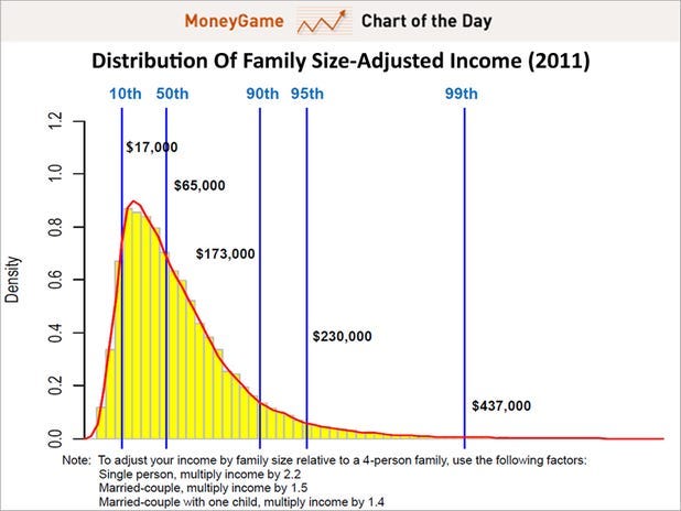 chart of the day, distribution of family-sized household income, december 2012