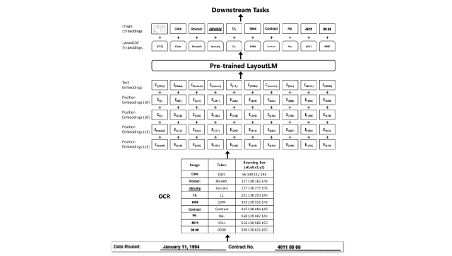 LayoutLM: Pre-training of Text and Layout for Document Image Understanding  – arXiv Vanity