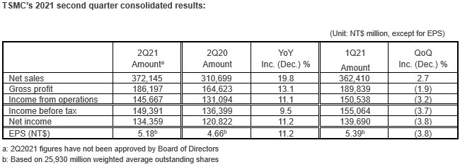 TSMC Reports Second Quarter EPS of NT$5.18