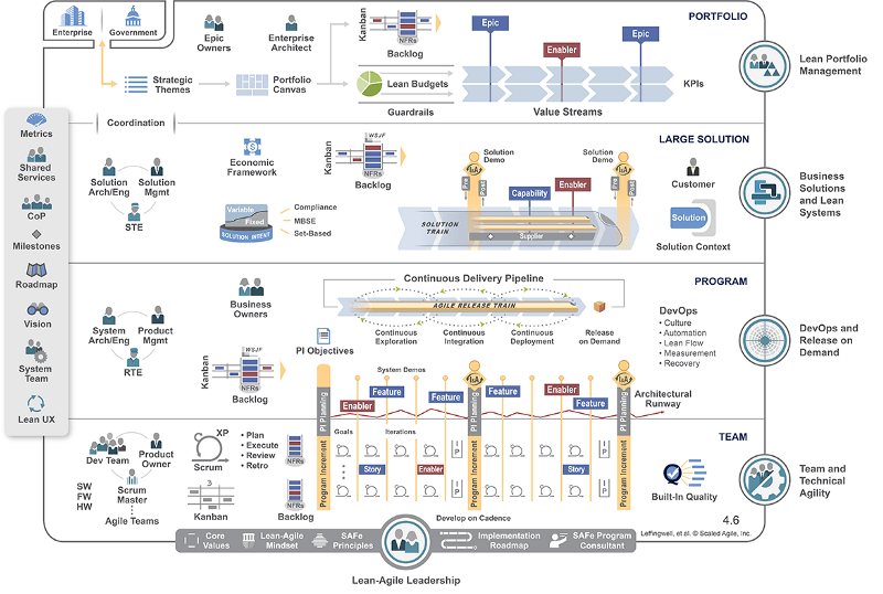 Scaled Agile Framework (SAFe): when you don’t have the guts to do Scrum