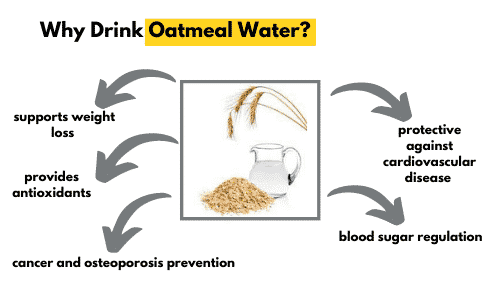 Picture of the benefits of oat water. Arrows around oat water describing the 7 benefits of preventing osteoporosis and cancer, providing antioxidants, reducing blood sugar, protecting against cardiovascular disease, helping with weight loss