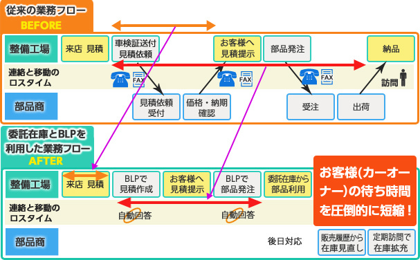 Taihei Shokai Success Case Flow