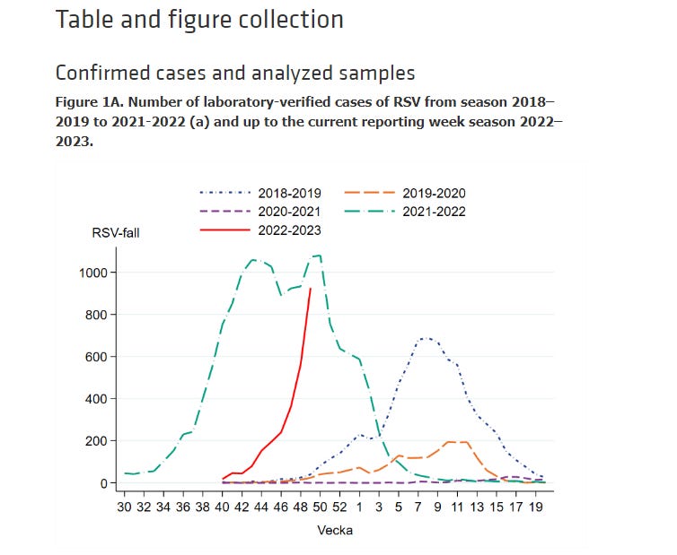 Chart shows that RSV cases in Sweden surged in both '21 and '22 seasons