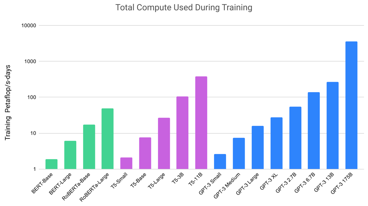 openai-compute-used-in-training-gpt-3-versus-others.png