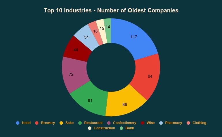 by industry