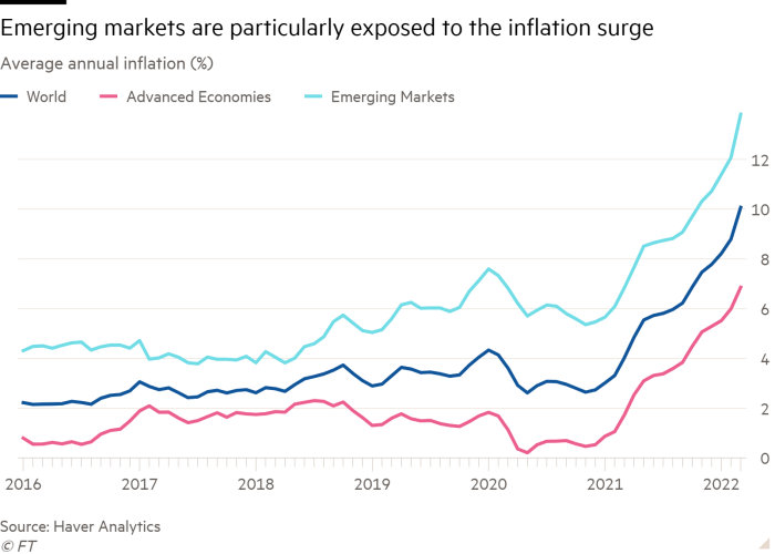 Line chart of Average annual inflation (%) showing Emerging markets are particularly exposed to the inflation surge