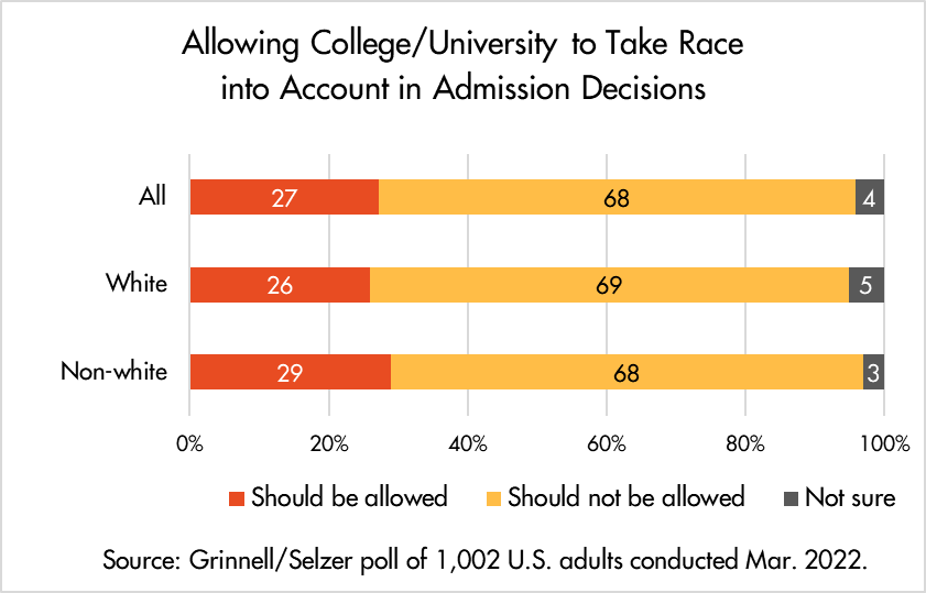 bar chart - allowing college/universities to take race into account in admission decisions