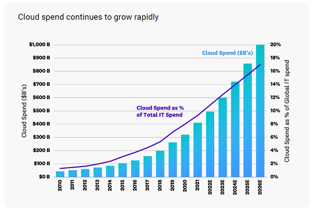 Bar graph showing cloud spend
