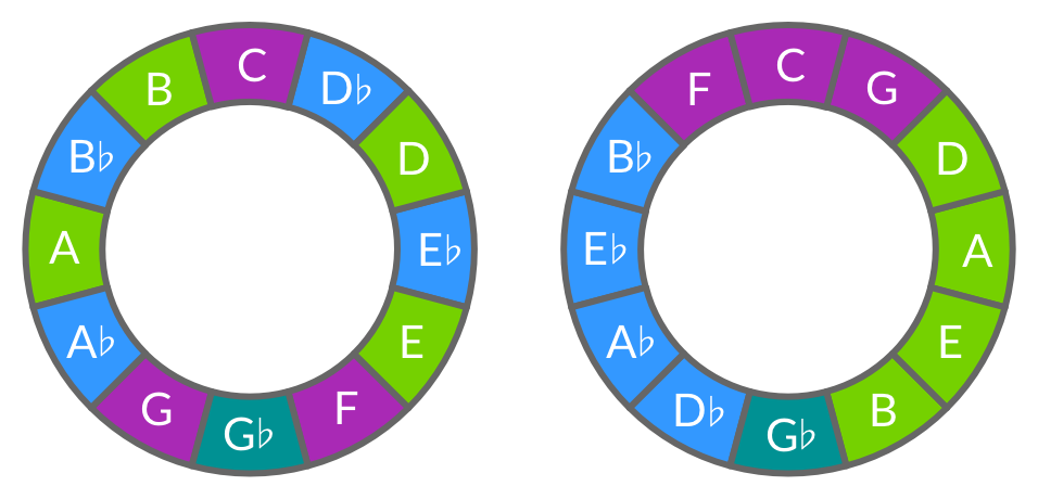 The chromatic circle and the circle of fifths