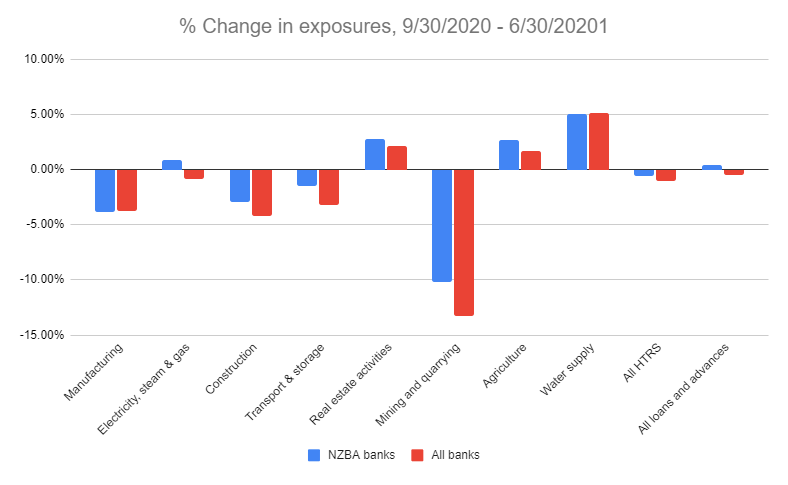 EU banks change in exposures graph