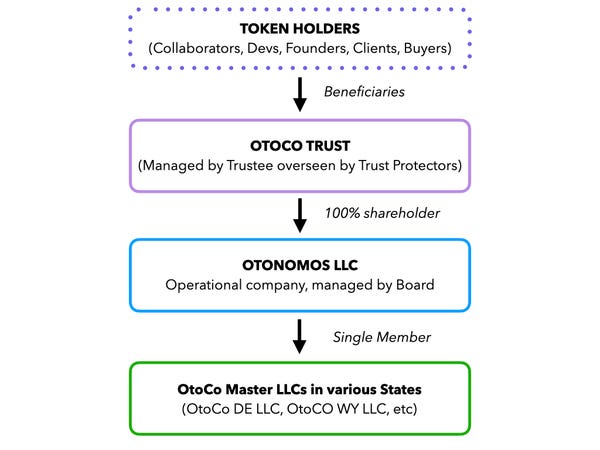 OtoCo’s governance structure: A linear transmission mechanism of tokenholders’ wishes.