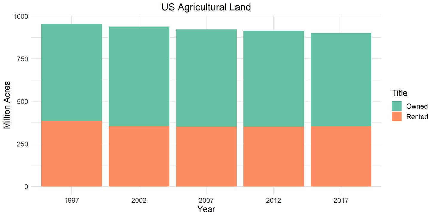 Farm Land by Ownership