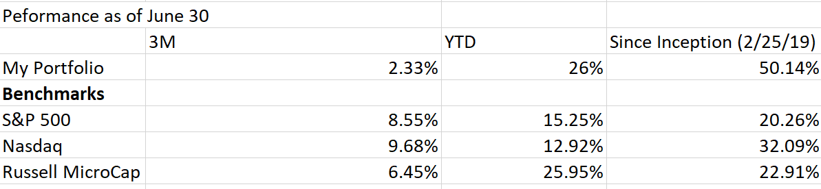 Peformance as Of June 30 
My Portfolio 
Benchmarks 
500 
Nasdaq 
Russell Microcap 
2.33% 
8.55% 
9.68% 
6.45% 
26% 
15.25% 
12.92% 
25.95% 
Since Inception (2/25/19) 
50.14% 
20.26% 
32.09% 
22.91% 