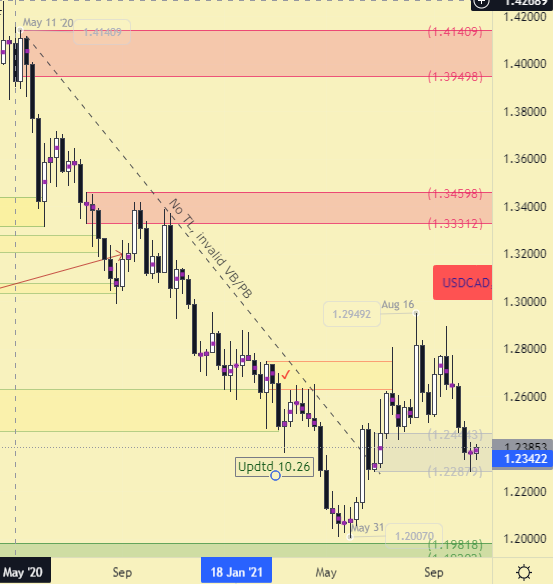 usdcad supply and demand zone 