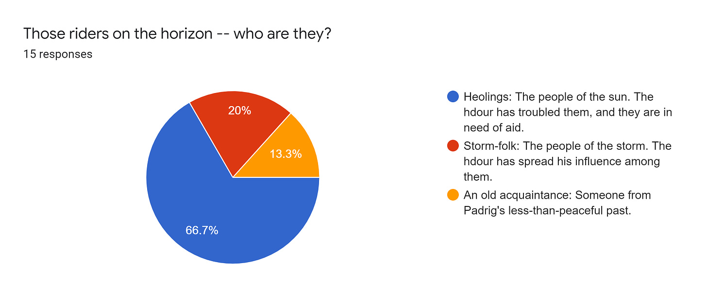 Forms response chart. Question title: Those riders on the horizon -- who are they?. Number of responses: 15 responses.