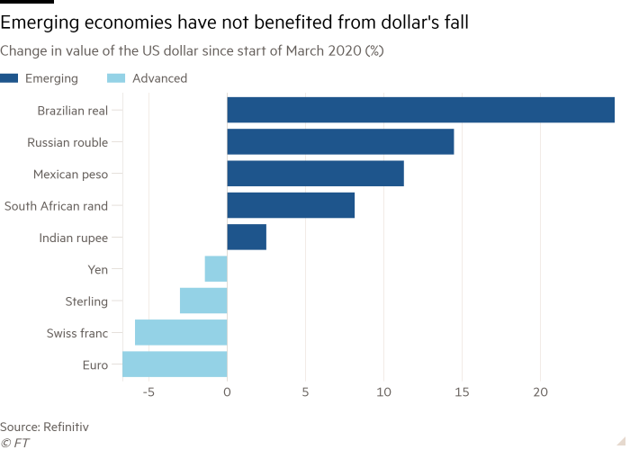 Bar chart of Change in value of the US dollar since start of March 2020 (%) showing Emerging economies have not benefited from dollar's fall