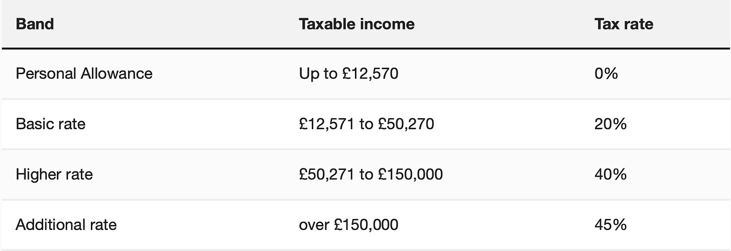 Table 3: UK Tax Bands (correct as of Monday November 7, 2022)