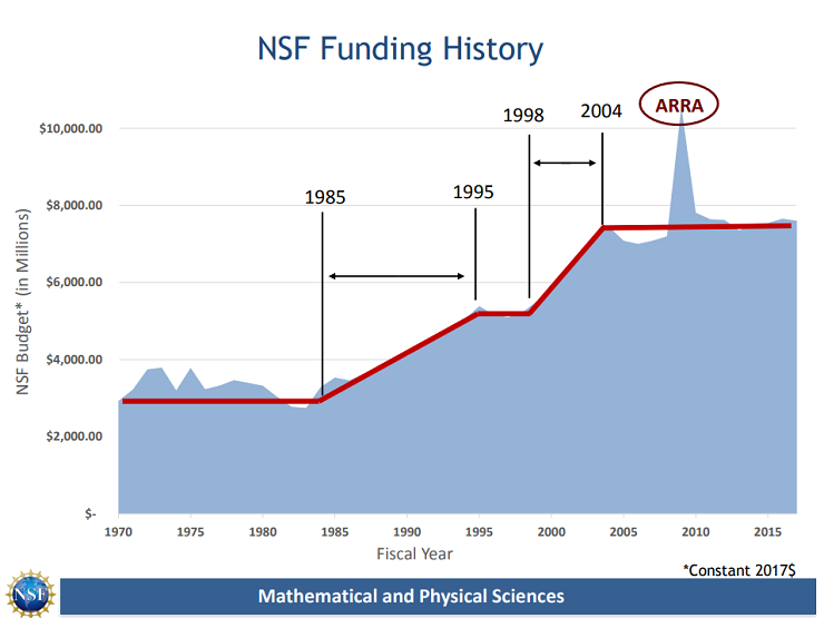 NSF Funding History
