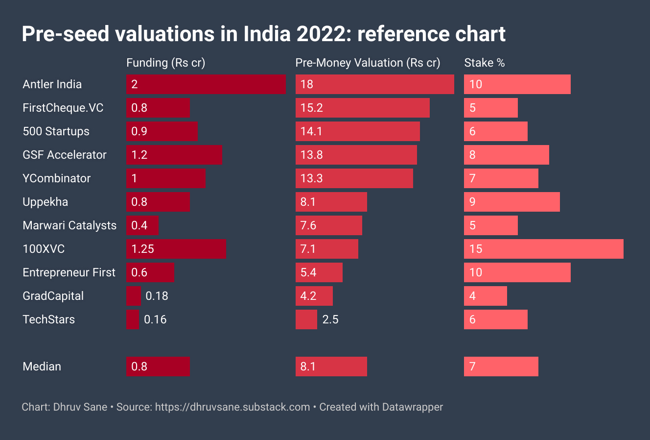 Pre-seed valuations in india 2022