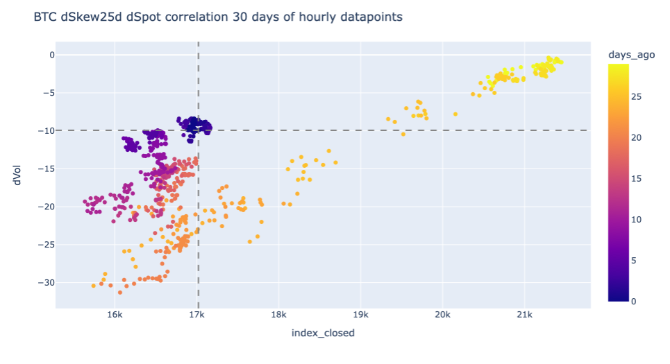 btc skew 25 day correlation of hourly data points