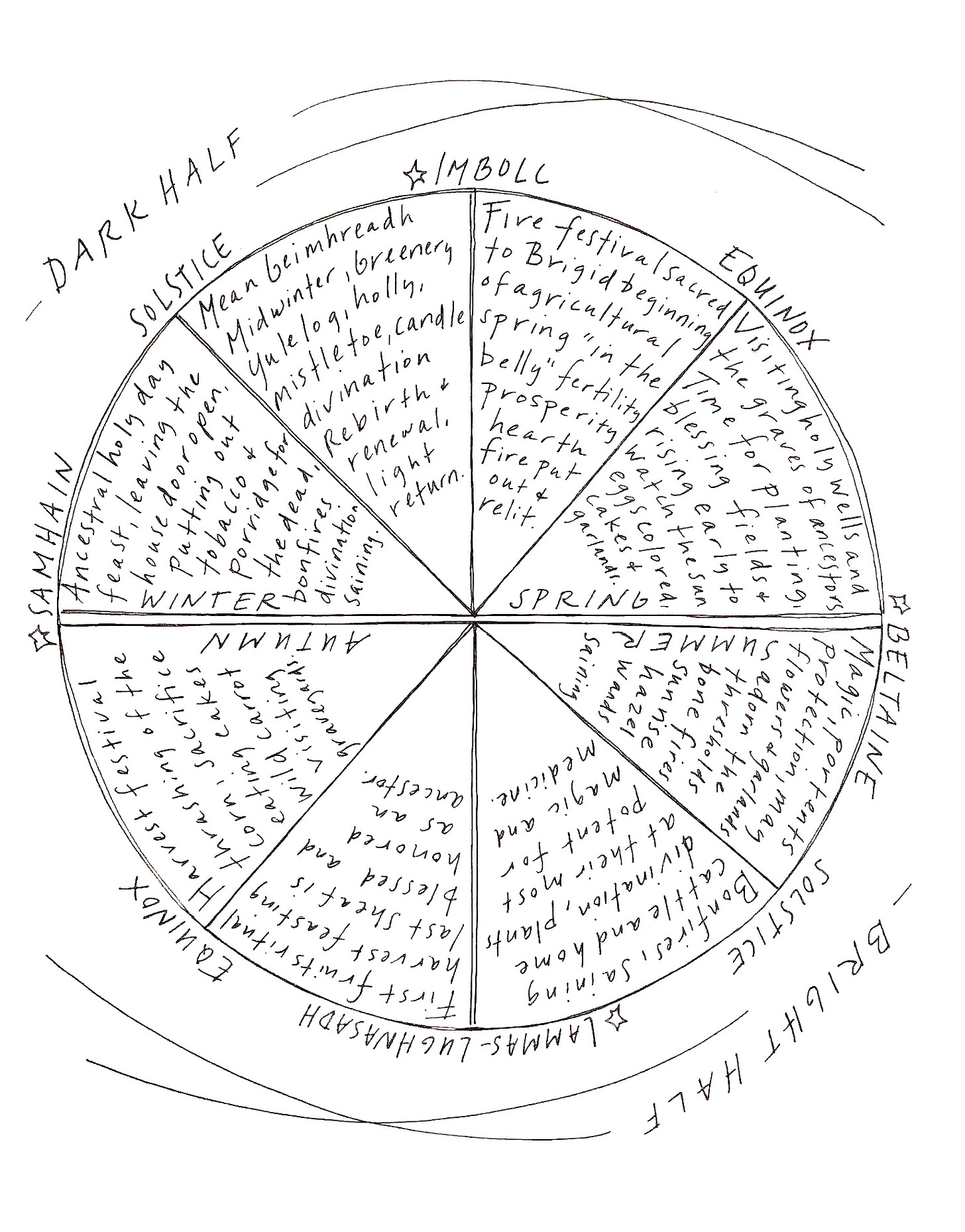 Illustration of the Celtic wheel of the year in black and white with the quarters stating simple practices for each season.