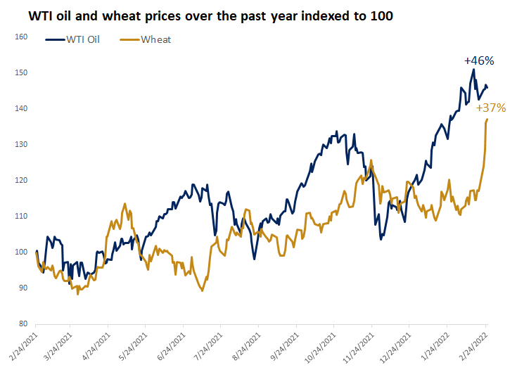  WTI oil and wheat prices over the past year indexed to 100
