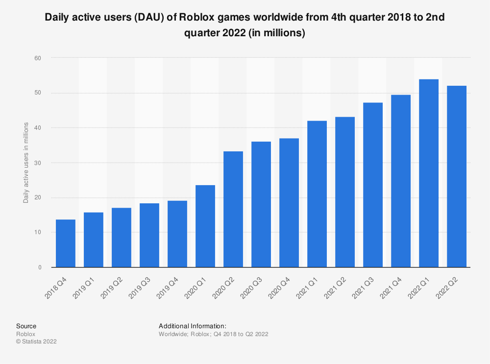 Global Roblox games DAU 2022 | Statista