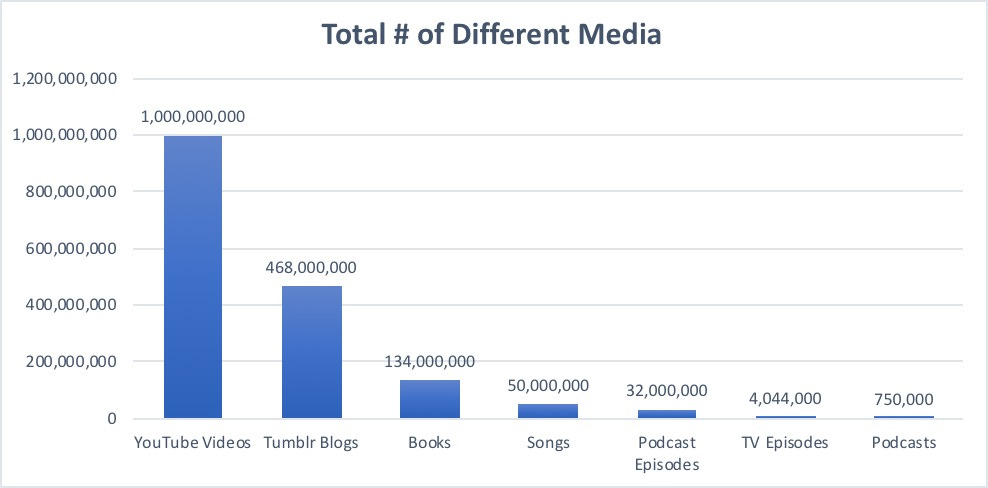 YouTube at over one billion and Tumblr Blogs at 468 million.