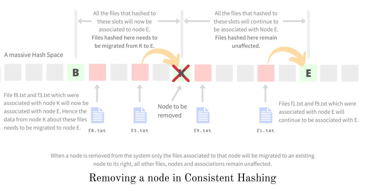 Removing a new node from the system - Consistent Hashing