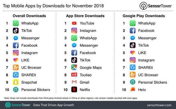 Top Mobile Apps by Download (Nov 2018) - Credit: SensorTower