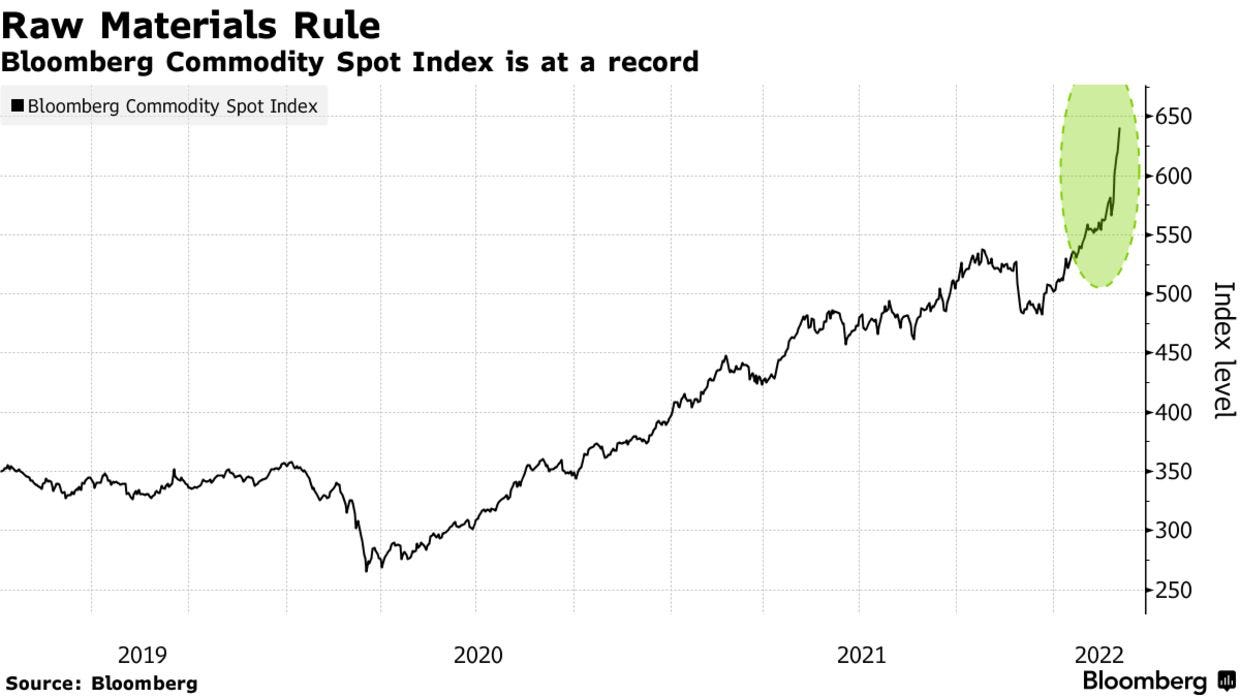 Bloomberg Commodity Spot Index is at a record