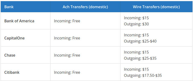 ACH Free Money Transfers