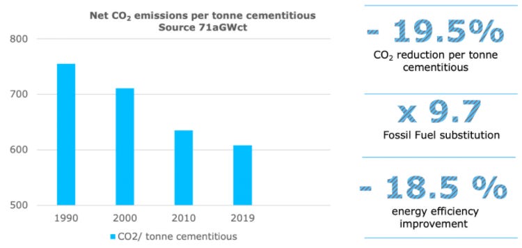 carbon dioxide emission reduction per ton of cement since 1990