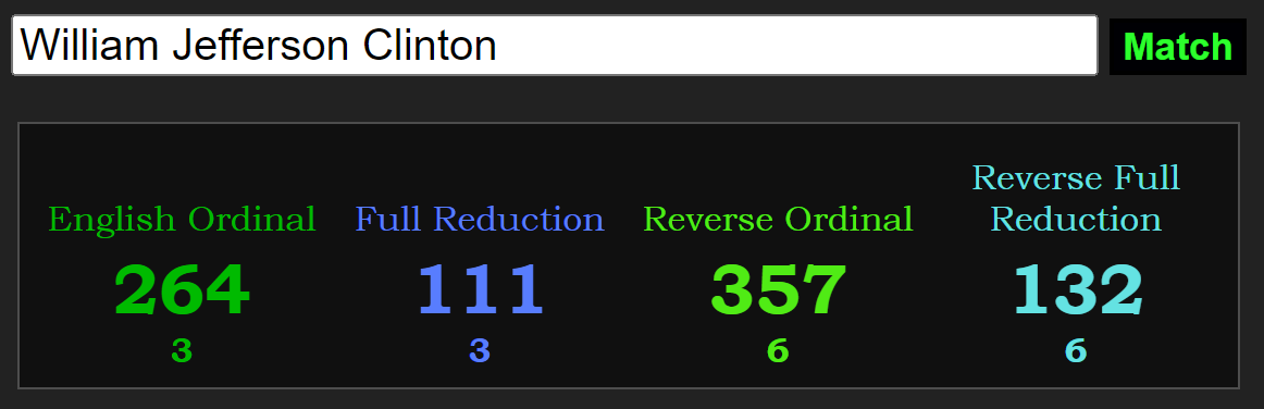 William Jefferson Clinton 
English Ordinal Full Reduction 
264 
3 
111 
3 
Reverse Ordinal 
357 
6 
Match 
Reverse Full 
Reduction 
132 
6 