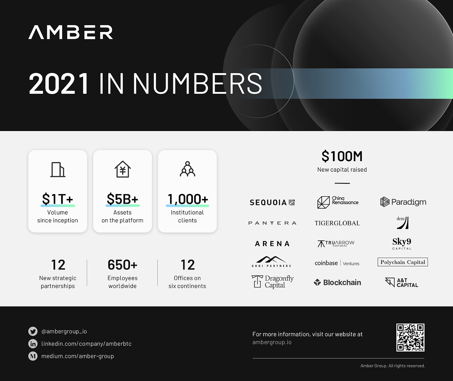 Amber Group - January Recap 2022 | TechCabal