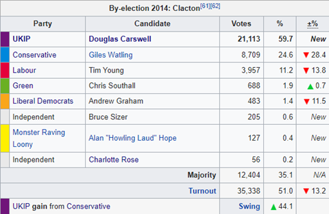 party 
UKIP 
Conservative 
Labour 
Green 
Lberal Democrats 
Independent 
Monster Raving 
Loony 
Independent 
By-election 2014: Clacton16111621 
Candidate 
Douglas Carswell 
Giles WatEng 
Tim Young 
Chris Southan 
Andrew Graham 
Bruce Sizer 
Alan "How•ling Laud" Hope 
Charlotte Rose 
Majority 
Turnout 
Votes 
21,113 
8,709 
3,957 
12,404 
35,338 
Swing 
59.7 
24.6 
112 
1.9 
1.4 
0.6 
0.4 
35.1 
51.0 
A 44.1 
New 
'28.4 
13.3 
0.7 
11.5 
New 
New 
New 
13.2 
UKIP gain from Conservative 