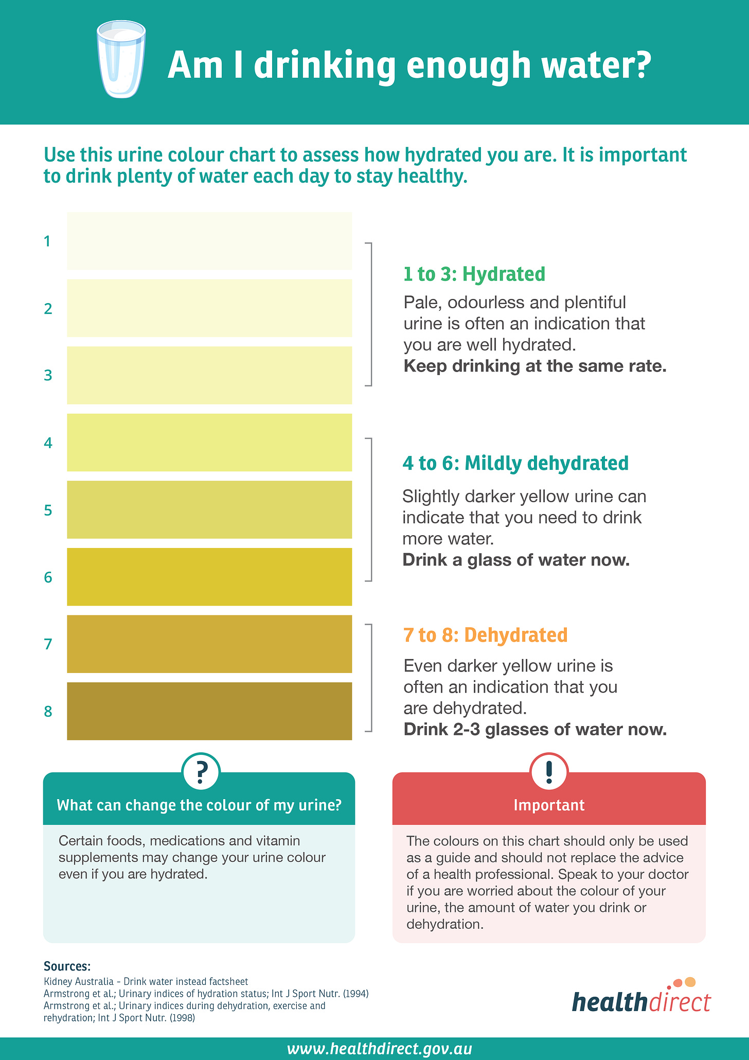 Urine colour chart | healthdirect